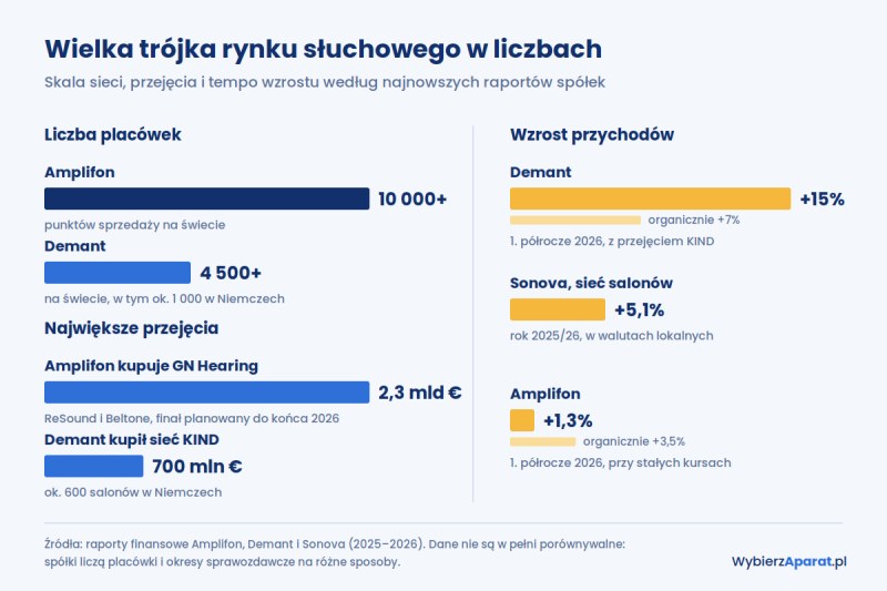 Wykres: liczba placówek Amplifonu i Demantu, wartość przejęć GN Hearing i KIND oraz wzrost przychodów Demantu, Sonovy i Amplifonu