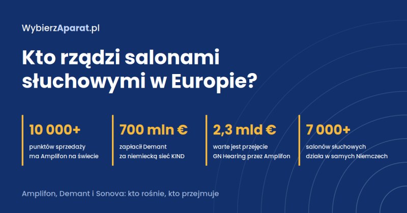 Kto rządzi salonami słuchowymi w Europie? Wielka trójka w liczbach