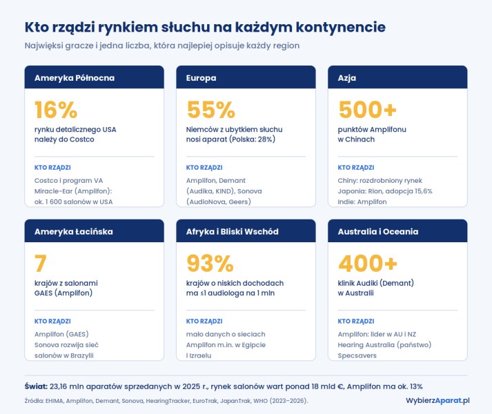 Infografika: kto rządzi rynkiem słuchu w Ameryce Północnej, Europie, Azji, Ameryce Łacińskiej, Afryce i na Bliskim Wschodzie oraz w Australii i Oceanii