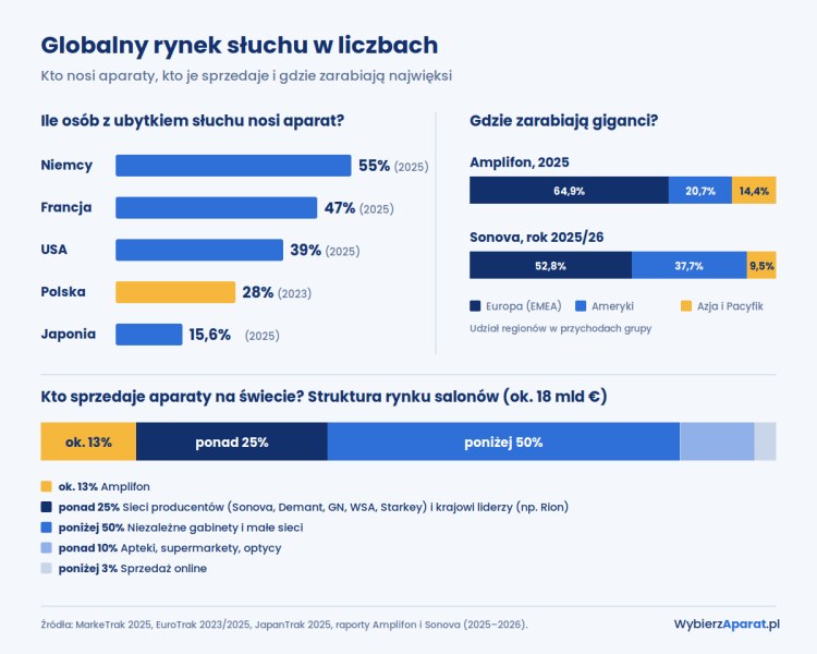 Wykres: odsetek osób z ubytkiem słuchu noszących aparat w Niemczech, Francji, USA, Polsce i Japonii; struktura przychodów Amplifonu i Sonovy według regionów; struktura światowego rynku salonów słuchowych