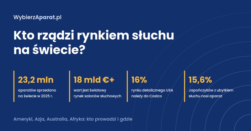 Kto rządzi rynkiem słuchu na świecie? Kontynent po kontynencie