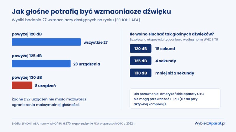 Wykres: wszystkie 27 badanych wzmacniaczy przekroczyło 120 dB, 23 przekroczyły 125 dB, 8 przekroczyło 130 dB; bezpieczna ekspozycja tygodniowa według WHO i ITU wynosi 15 sekund przy 120 dB, 4 sekundy przy 125 dB i mniej niż 2 sekundy przy 130 dB