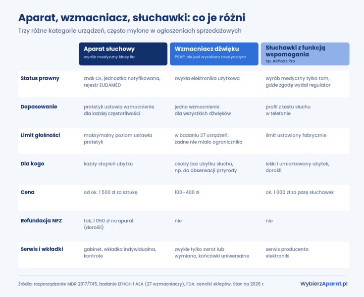 Tabela porównawcza: aparat słuchowy, wzmacniacz dźwięku i słuchawki z funkcją wspomagania słuchu pod względem statusu prawnego, dopasowania, limitu głośności, przeznaczenia, ceny, refundacji NFZ i serwisu