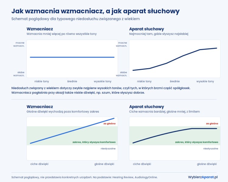 Schemat poglądowy: wzmacniacz wzmacnia wszystkie tony jednakowo, aparat najmocniej wysokie; wzmacniacz liniowo podnosi głośne dźwięki ponad komfortowy zakres, aparat ciche wzmacnia bardziej, a głośne mniej, z limitem