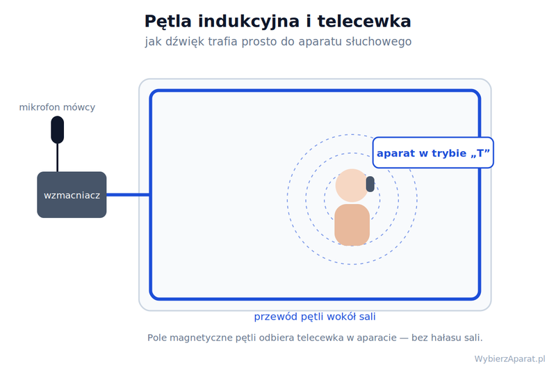 Schemat pętli indukcyjnej: mikrofon mówcy, wzmacniacz i przewód wokół sali, którego pole odbiera aparat w trybie T